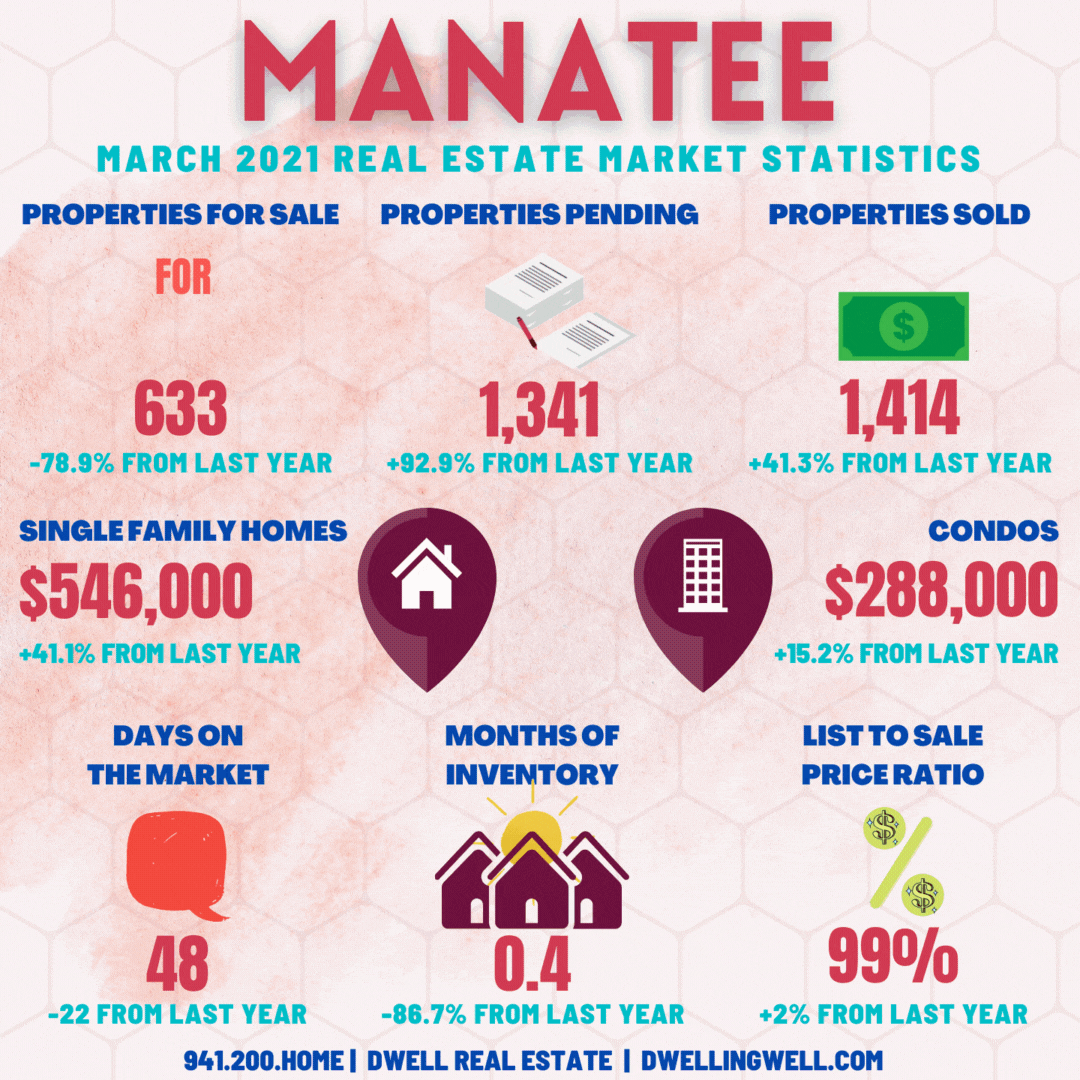 Manatee County Real Estate Market Statistics & News